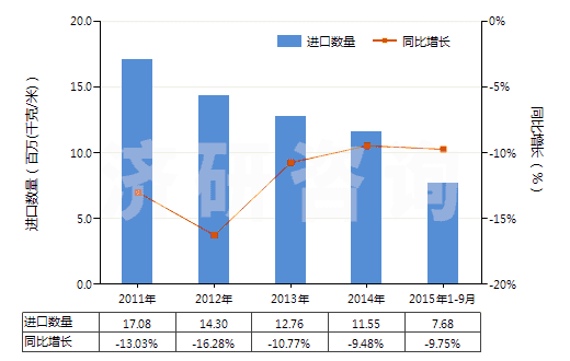 2011-2015年9月中國聚氨基甲酸酯浸涂、包覆或?qū)訅旱娜嗽旄?HS59032020)進口量及增速統(tǒng)計